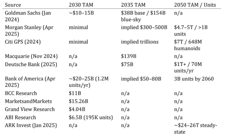 Source: Goldman Sachs, Morgan Stanley, Citi, Macquarie, Deutsche Bank, BofA, BCC Research,  MarketsandMarkets, Grand View, ABI Research, ARK Invest.